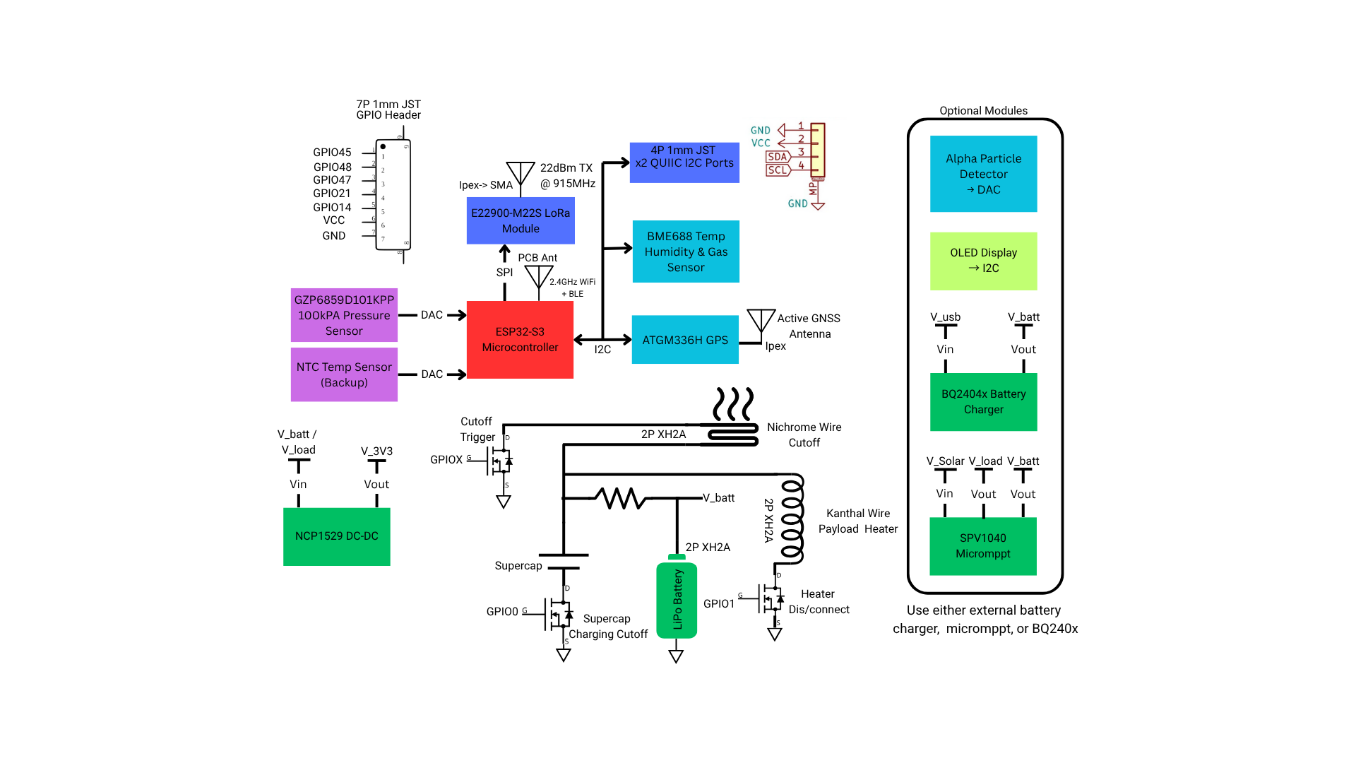 Hab Block Diagram