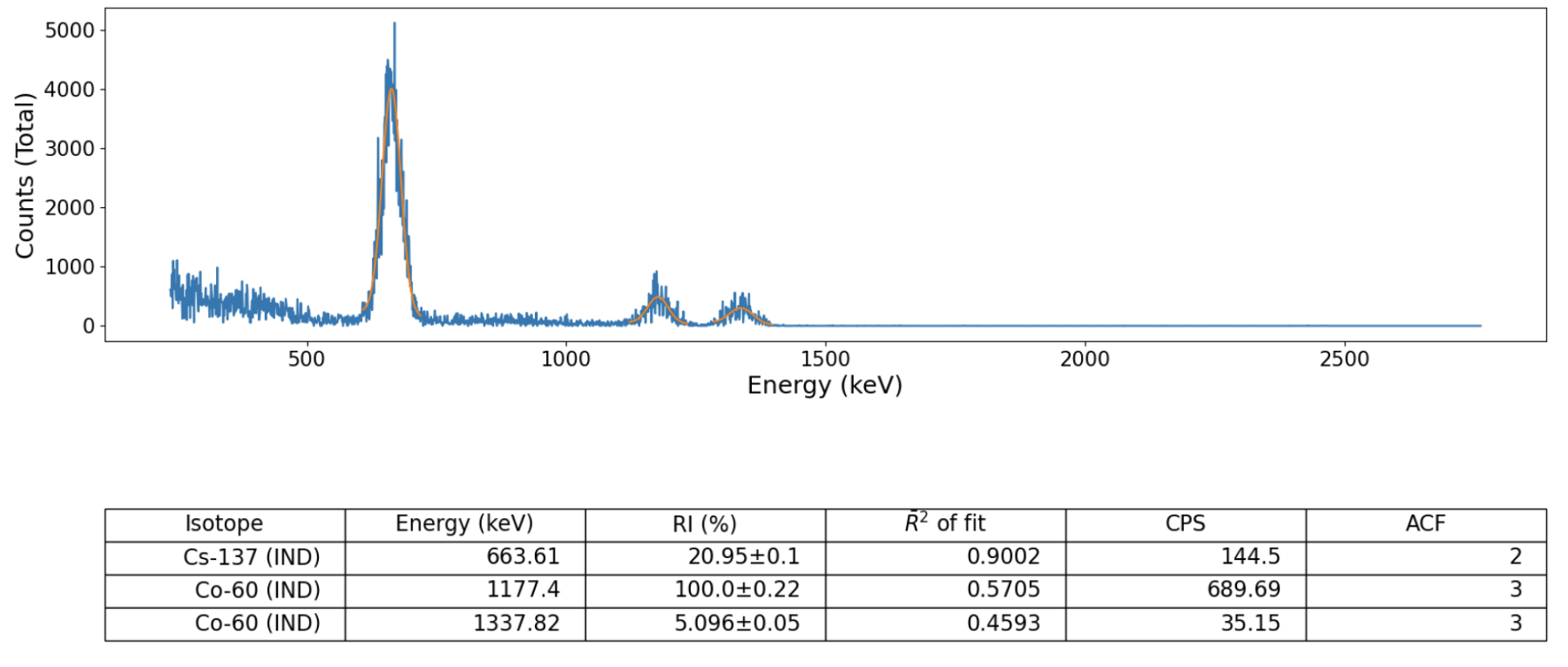 Example gamma spectrum